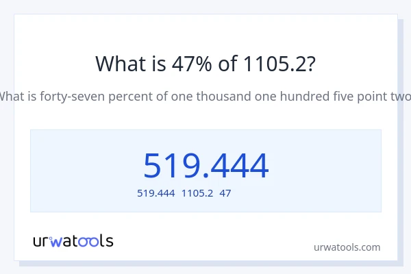 1105.2の47%は何ですか?