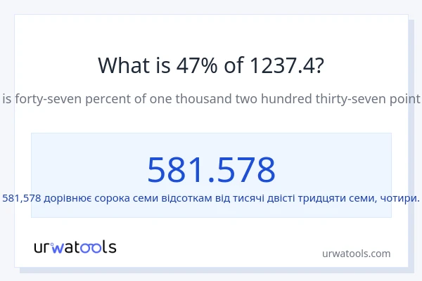 Що становить 47% від 1237.4?