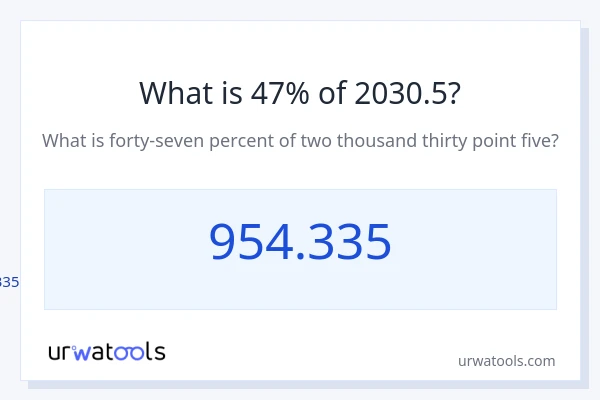 2030.5 യുടെ 47% എന്താണ്?