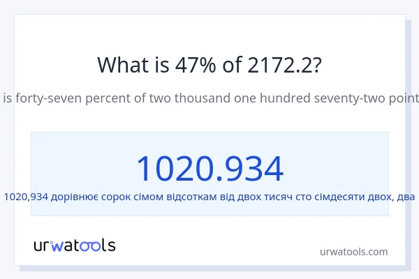 Що становить 47% від 2172.2?