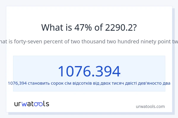 Що становить 47% від 2290.2?