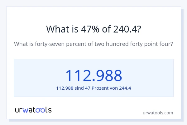Was ist 47% von 240.4?