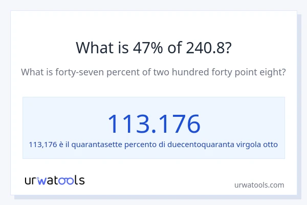 Qual è il 47% di 240.8?