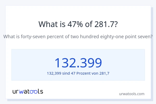 Was ist 47% von 281.7?