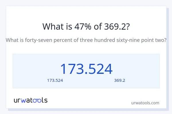 47% ของ 369.2 คือเท่าไร?