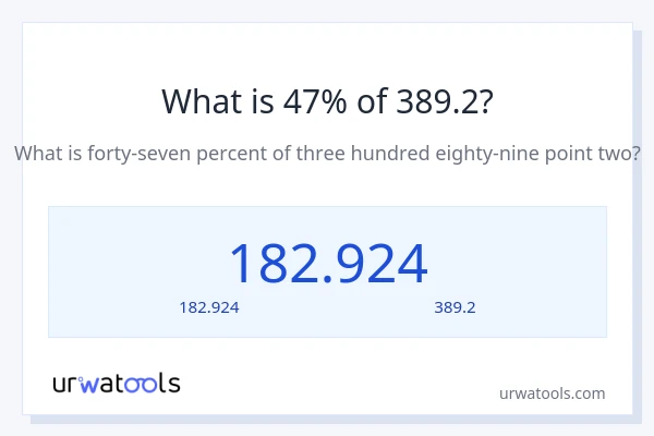47% ของ 389.2 คือเท่าไร?