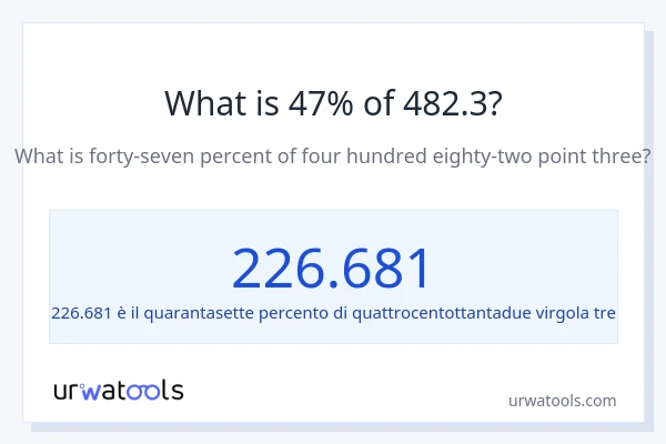 Qual è il 47% di 482.3?