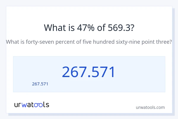 47% ของ 569.3 คือเท่าไร?