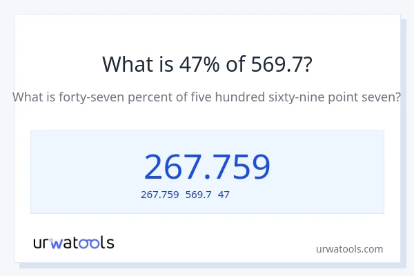 569.7の47%は何ですか?