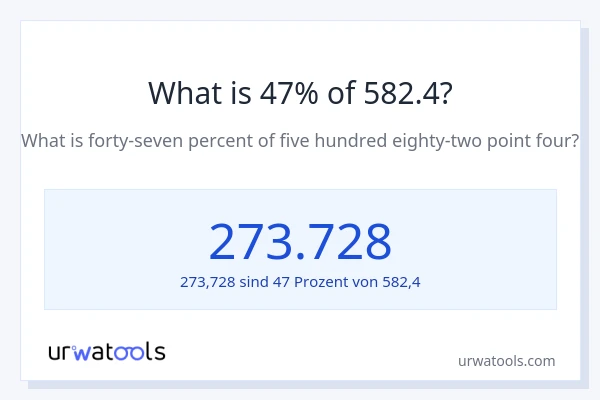 Was ist 47% von 582.4?