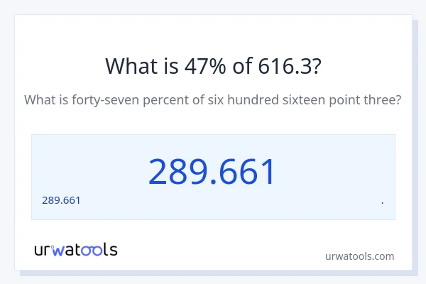 616.3 లో 47% ఎంత?
