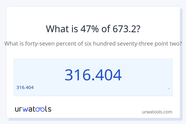 673.2 లో 47% ఎంత?