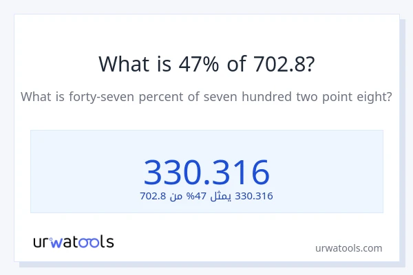 ما هي نسبة 47% من 702.8؟