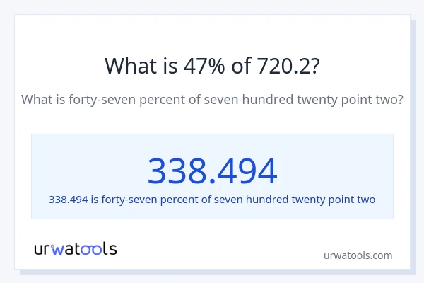 What is 47% of 720.2?