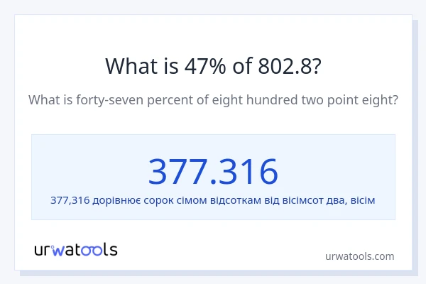Що становить 47% від 802.8?