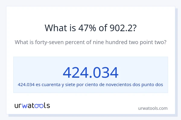 ¿Qué es el 47% de 902.2?