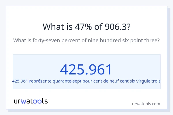 Quel est 47% de 906.3 ?