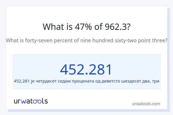 Колико је 47% од 962.3?