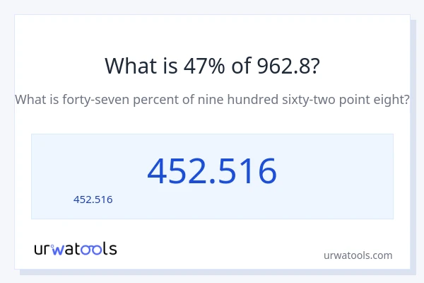 47% ของ 962.8 คือเท่าไร?