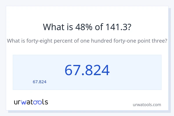 48% ของ 141.3 คือเท่าไร?