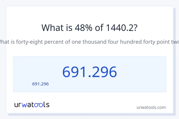 48% ของ 1440.2 คือเท่าไร?