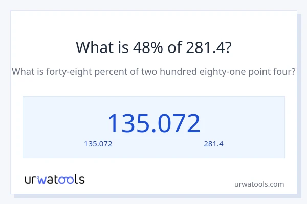 48% ของ 281.4 คือเท่าไร?