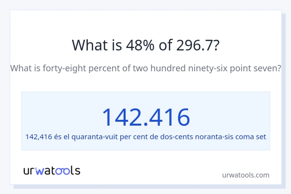 Quin és l'48% de 296.7?