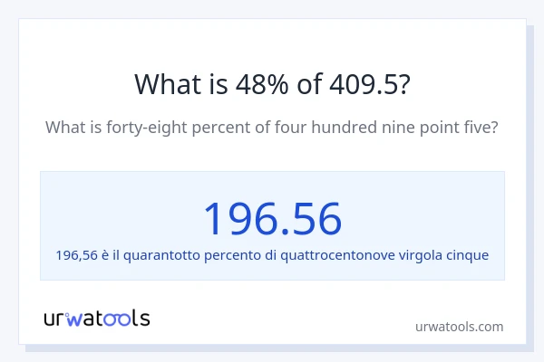 Qual è il 48% di 409.5?