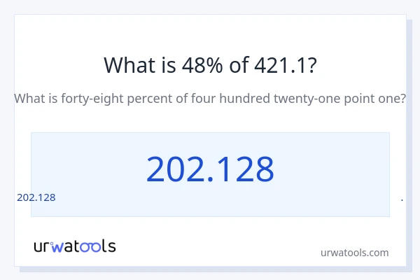 421.1 లో 48% ఎంత?