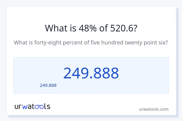 48% ของ 520.6 คือเท่าไร?