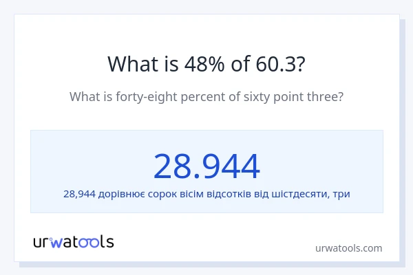 Що становить 48% від 60.3?