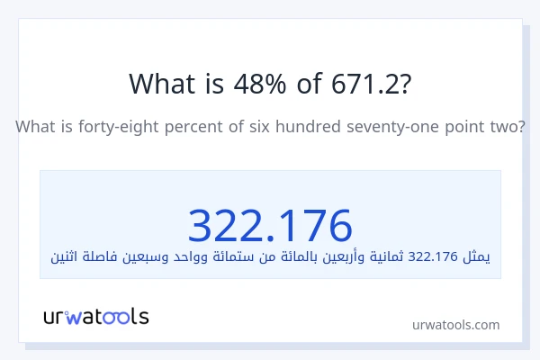 ما هي نسبة 48% من 671.2؟