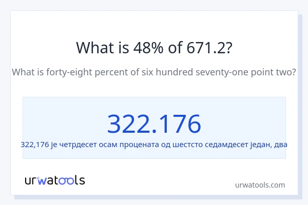 Колико је 48% од 671.2?