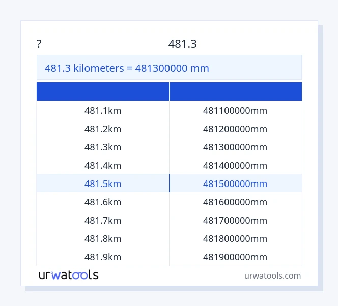 שולחן 481.3 קילומטרים עד מִילִימֶטֶר