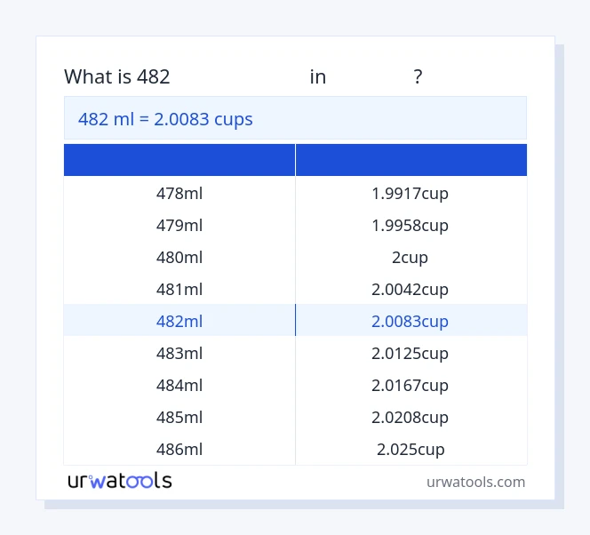 482 మిల్లీలీటర్ నుండి కప్పులు పట్టిక వరకు