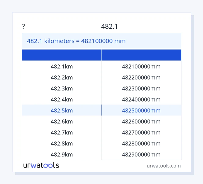 שולחן 482.1 קילומטרים עד מִילִימֶטֶר