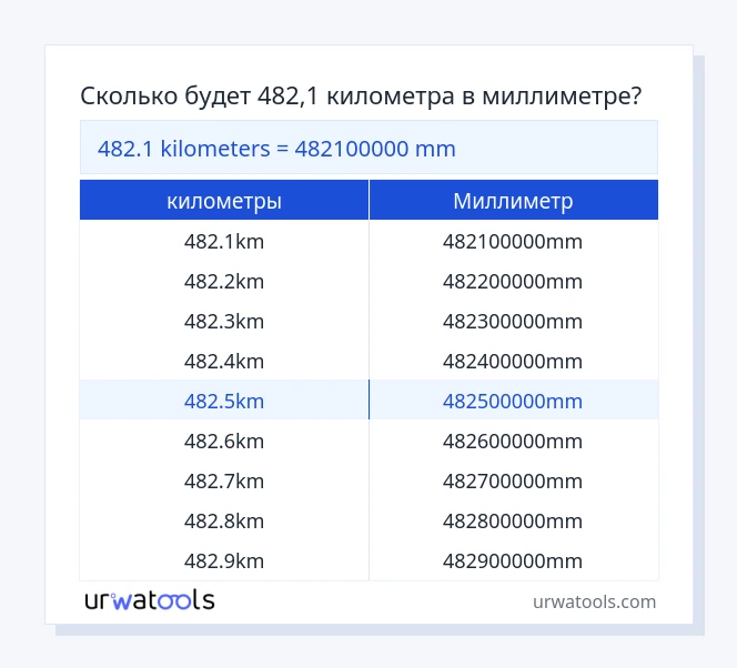 482.1 километры к Миллиметр таблица