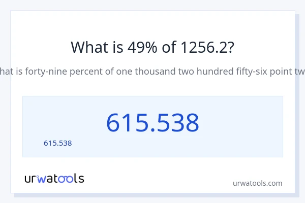 49% ของ 1256.2 คือเท่าไร?