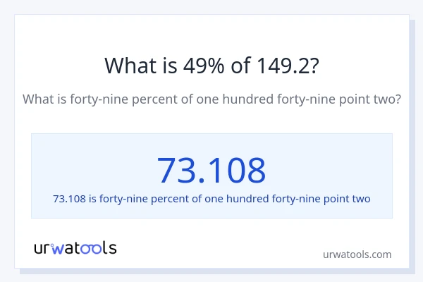 What is 49% of 149.2?