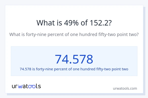 What is 49% of 152.2?