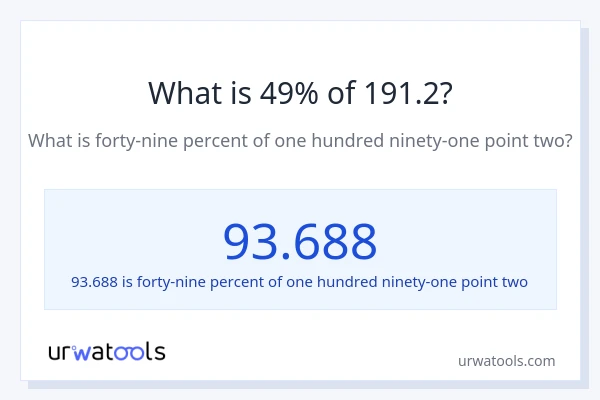 What is 49% of 191.2?
