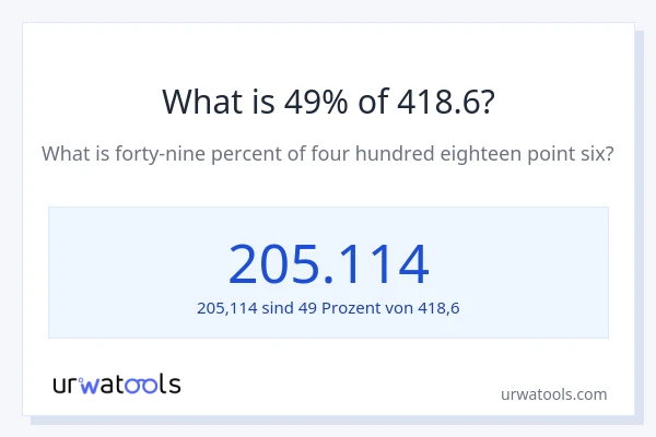 Was ist 49% von 418.6?