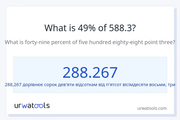 Що становить 49% від 588.3?