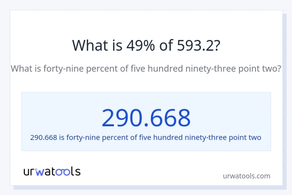 What is 49% of 593.2?