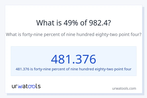 What is 49% of 982.4?