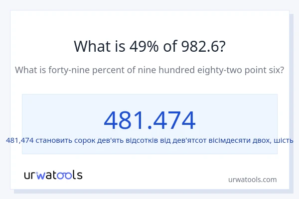 Що становить 49% від 982.6?