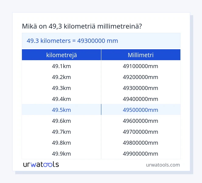49.3 kilometrejä - millimetri taulukko