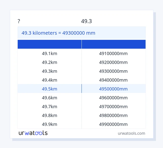 שולחן 49.3 קילומטרים עד מִילִימֶטֶר