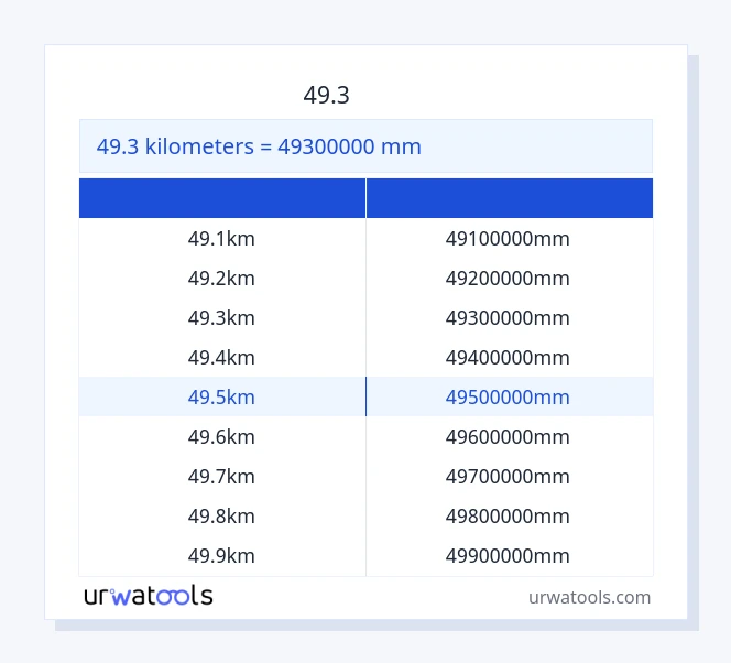 49.3 கிலோமீட்டர்கள் முதல் மில்லிமீட்டர் வரை அட்டவணை