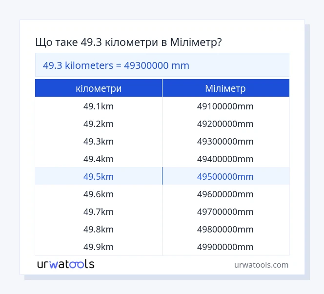 49.3 кілометри до Міліметр таблиці